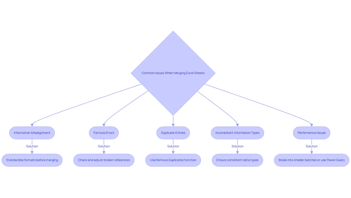 Each box represents a common problem encountered during the merging process, with arrows guiding you through potential solutions for each issue. Follow the flow to identify and resolve challenges efficiently. Each box represents a common problem encountered during the merging process, with arrows guiding you through potential solutions for each issue. Follow the flow to identify and resolve challenges efficiently.
