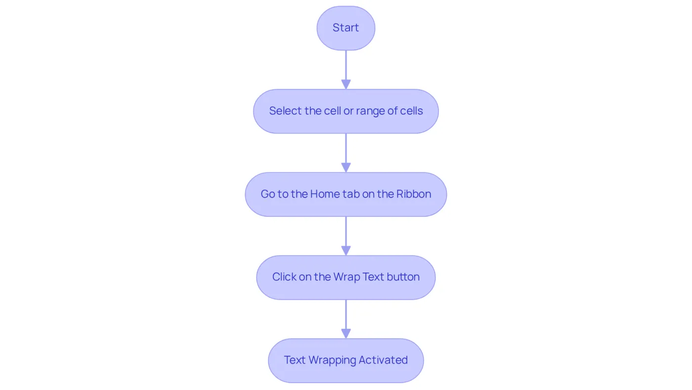 This flowchart outlines the steps to activate text wrapping in Excel, guiding you from the initial selection of cells through to the final activation of the feature. This flowchart outlines the steps to activate text wrapping in Excel, guiding you from the initial selection of cells through to the final activation of the feature.