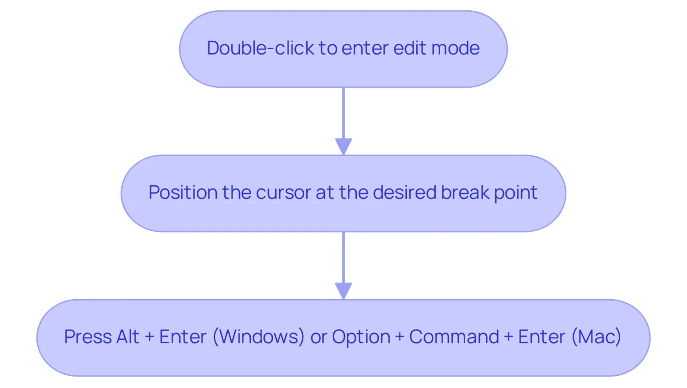 Follow the arrows through each step to learn how to insert line breaks in your spreadsheet cells. Each box represents an action you need to take to enhance your data presentation. Follow the arrows through each step to learn how to insert line breaks in your spreadsheet cells. Each box represents an action you need to take to enhance your data presentation.