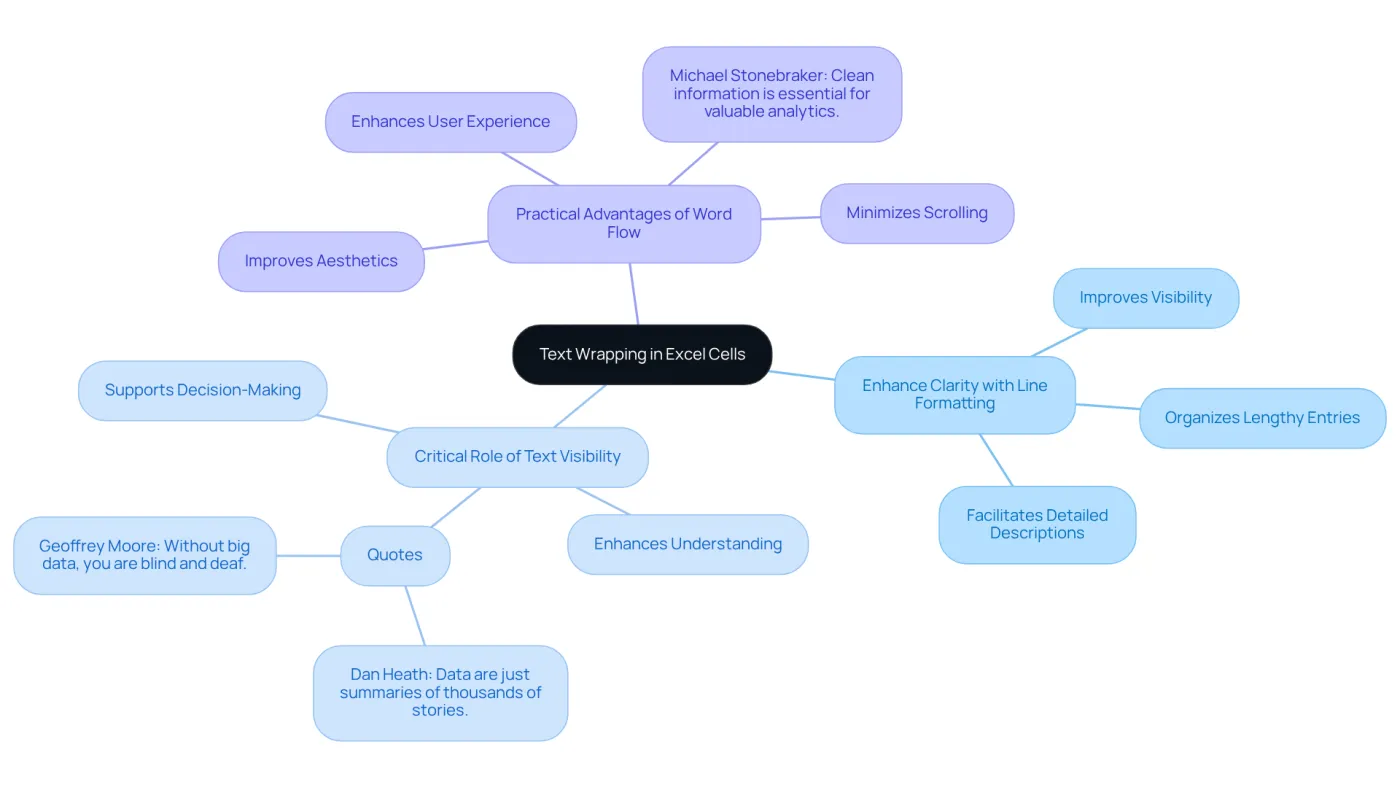 This mindmap starts with the main topic at the center and shows how different aspects of text wrapping connect to it. Each branch represents a key idea or benefit, helping you to see the overall importance of text wrapping in organizing and presenting spreadsheet data. This mindmap starts with the main topic at the center and shows how different aspects of text wrapping connect to it. Each branch represents a key idea or benefit, helping you to see the overall importance of text wrapping in organizing and presenting spreadsheet data.