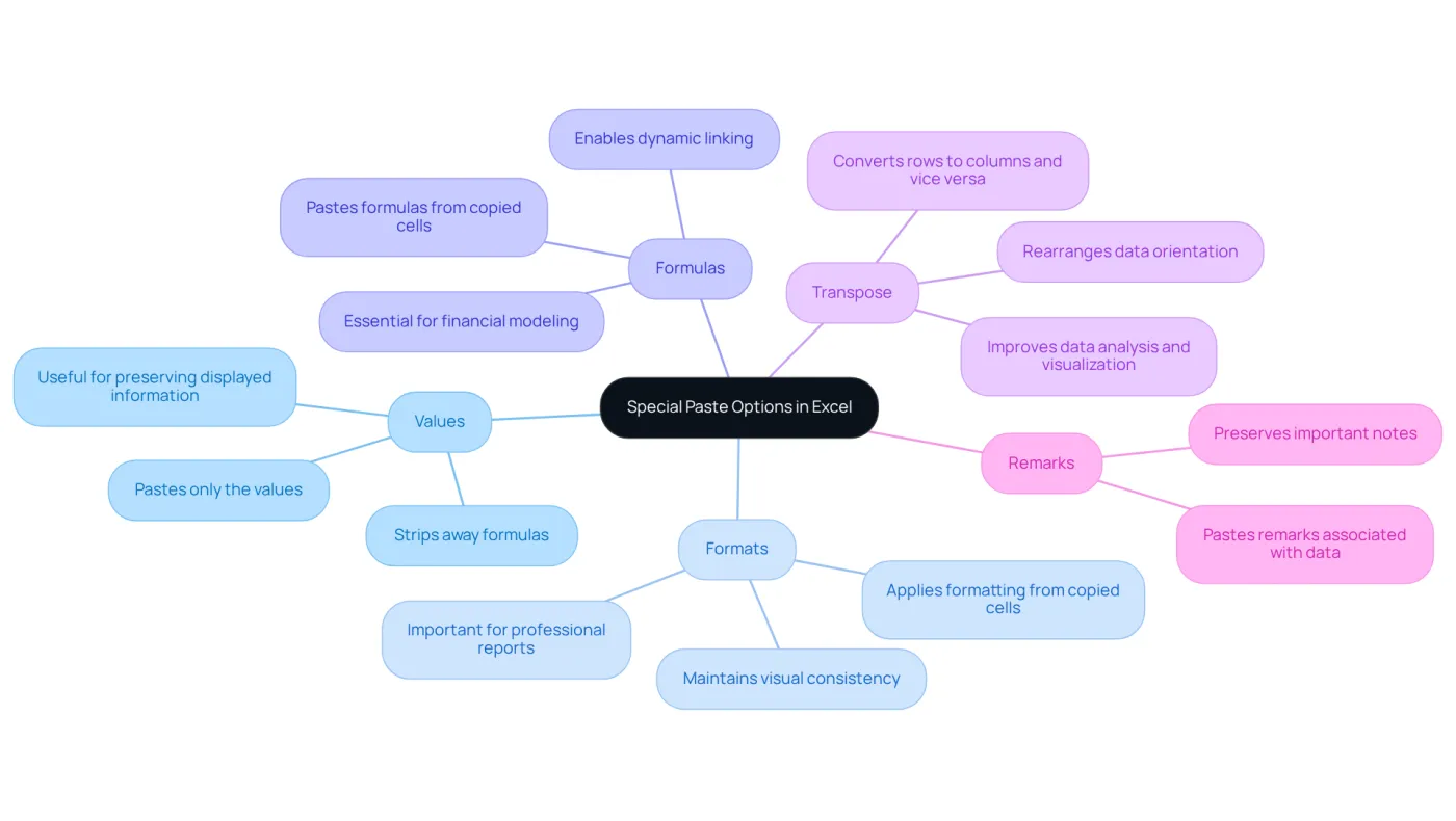 This mindmap shows the main 'Special Paste' feature in the center, with branches representing each specific option. Each branch explains what the option does. The goal is to help you quickly understand how to use these options effectively. This mindmap shows the main 'Special Paste' feature in the center, with branches representing each specific option. Each branch explains what the option does. The goal is to help you quickly understand how to use these options effectively.