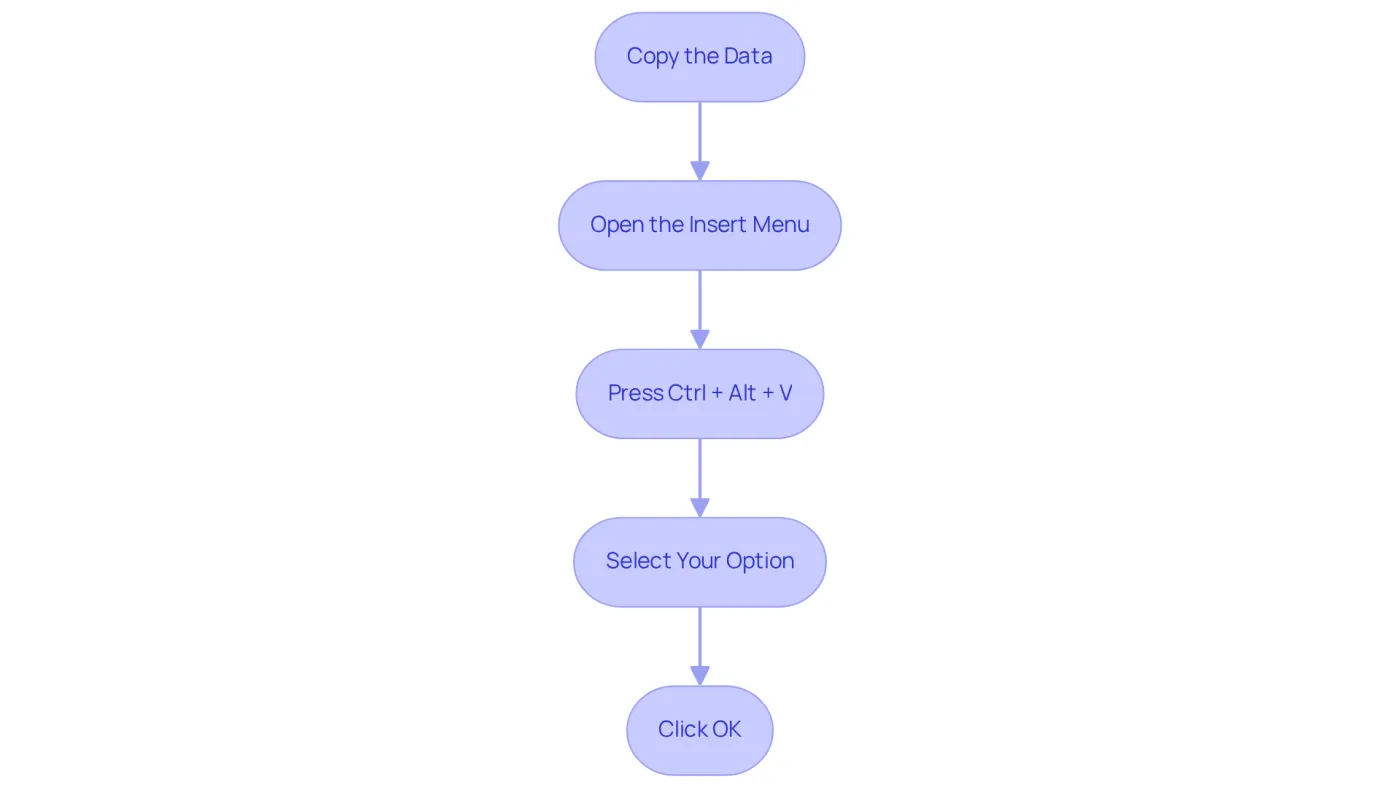 Follow the arrows to learn how to use the Special Paste function step by step — each box shows what to do next, from copying data to finalizing your paste. Follow the arrows to learn how to use the Special Paste function step by step — each box shows what to do next, from copying data to finalizing your paste.