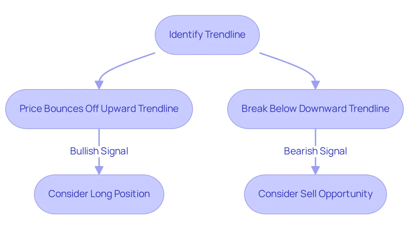 Each box represents a critical step in using trendlines to make trading decisions. Follow the arrows to see how price movements influence your trading actions. Each box represents a critical step in using trendlines to make trading decisions. Follow the arrows to see how price movements influence your trading actions.