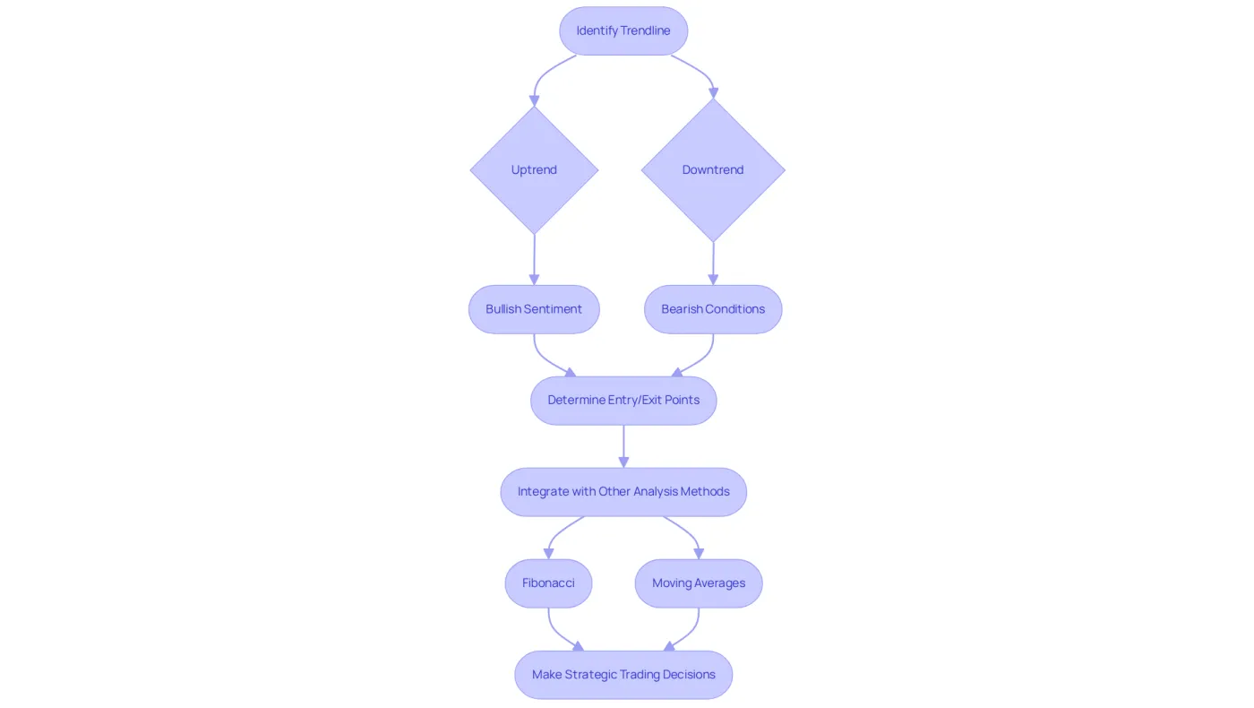 This flowchart shows how traders utilize trendlines. Starting from identifying the trend, it outlines the decision-making process on whether to buy or sell based on the identified trends and how they may integrate additional analysis methods for better trading strategies. This flowchart shows how traders utilize trendlines. Starting from identifying the trend, it outlines the decision-making process on whether to buy or sell based on the identified trends and how they may integrate additional analysis methods for better trading strategies.