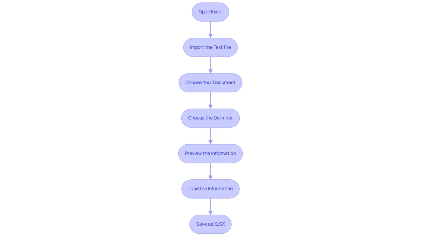Each box in the flowchart represents a specific action in the conversion process. Follow the arrows to see the sequence in which you should perform these actions. Each box in the flowchart represents a specific action in the conversion process. Follow the arrows to see the sequence in which you should perform these actions.