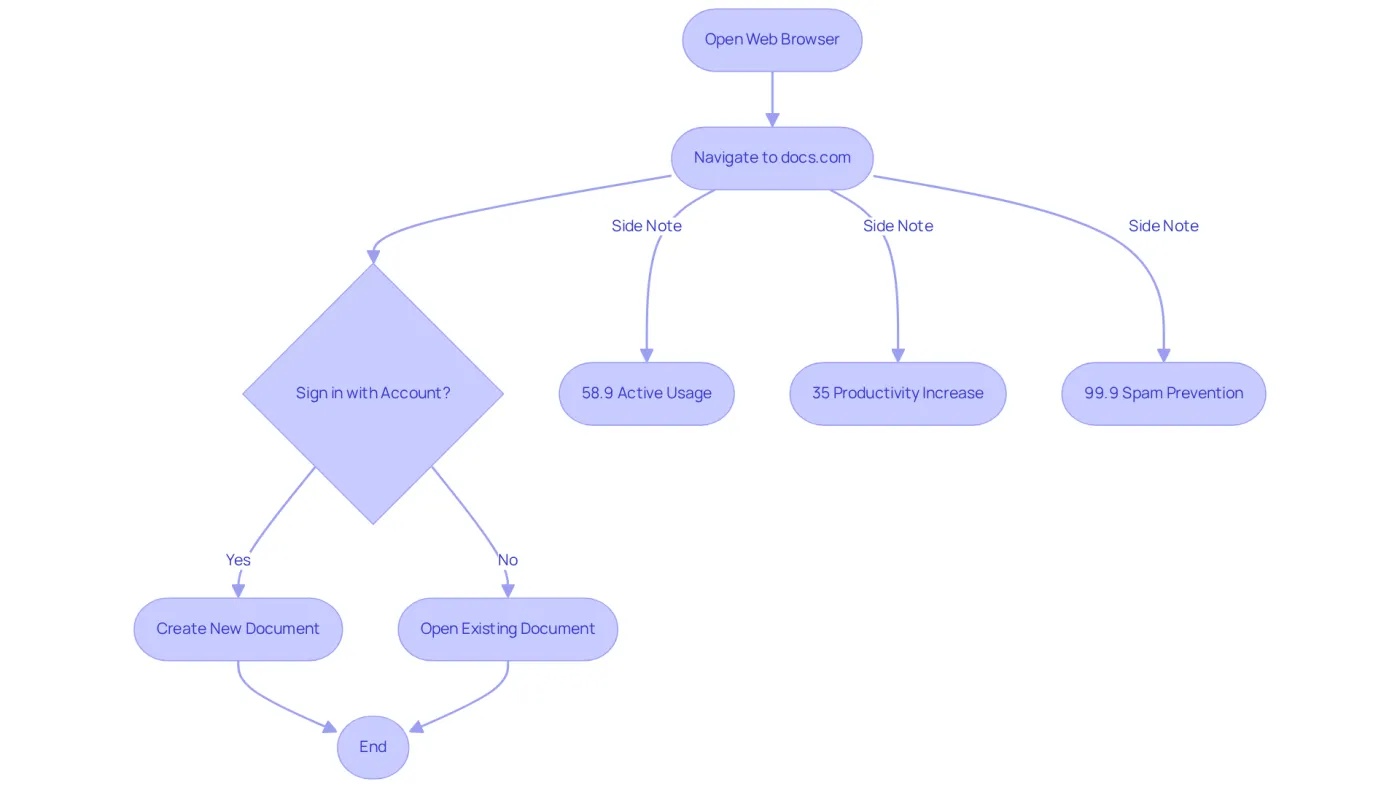 Follow the arrows to understand how to access your Google Docs. Each step guides you through the process, and the side notes highlight why using Docs and Workspace is beneficial. Follow the arrows to understand how to access your Google Docs. Each step guides you through the process, and the side notes highlight why using Docs and Workspace is beneficial.