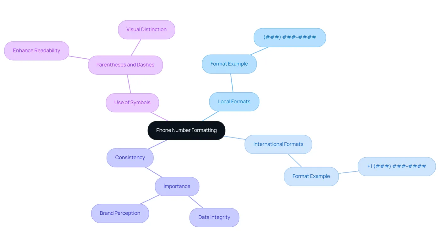 The center represents the main topic, with branches showing different aspects of formatting. Each branch leads to specific details, helping you understand the rules and styles for phone numbers.