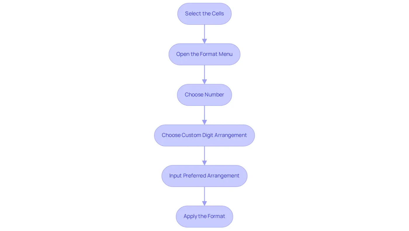 Each box represents a step in the formatting process. Follow the arrows from the top to the bottom to complete the phone number formatting successfully!