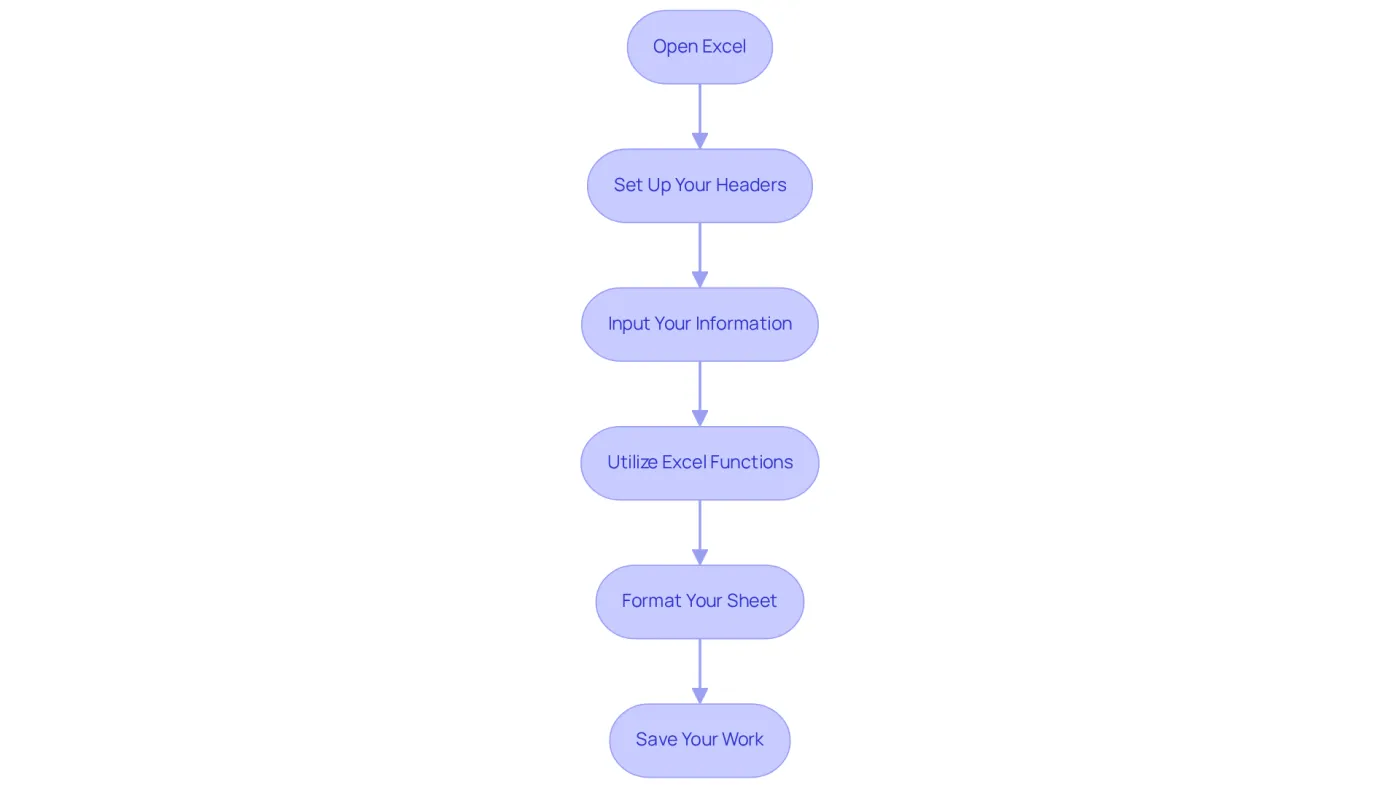 Each box in the flowchart represents a step in the process of creating your stock sheet — follow the arrows to understand the order in which you should complete each task. Each box in the flowchart represents a step in the process of creating your stock sheet — follow the arrows to understand the order in which you should complete each task.