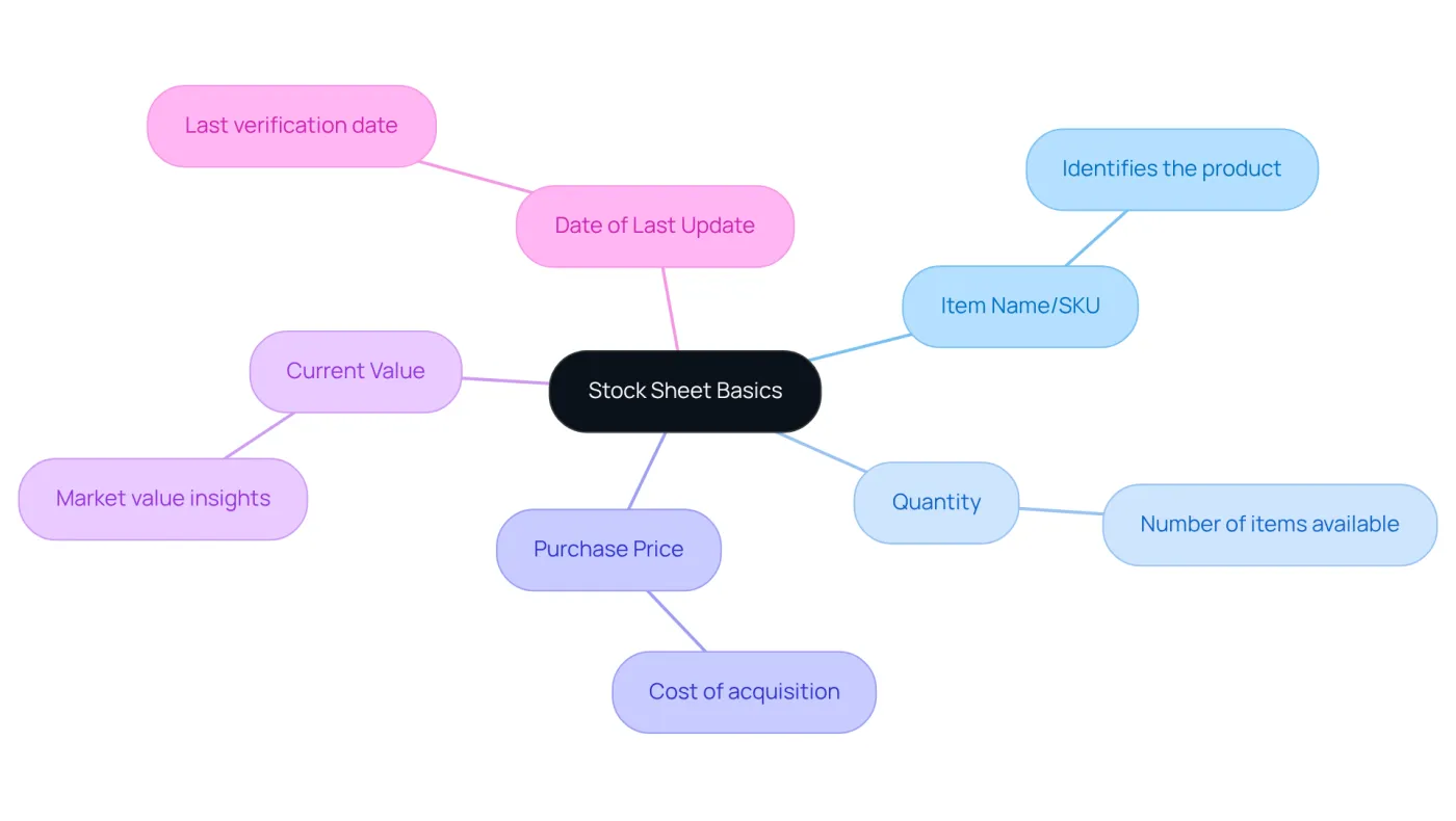 This mindmap starts with the core concept of a stock sheet in the center and branches out to show the key components. Each branch highlights an essential part of inventory management, helping you understand how they all connect. This mindmap starts with the core concept of a stock sheet in the center and branches out to show the key components. Each branch highlights an essential part of inventory management, helping you understand how they all connect.
