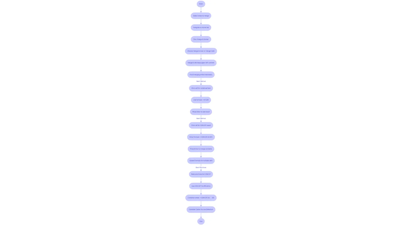 Follow the arrows to see the steps for each method. Each box represents a specific action you need to take, and the colors help you identify which method you're following. Follow the arrows to see the steps for each method. Each box represents a specific action you need to take, and the colors help you identify which method you're following.