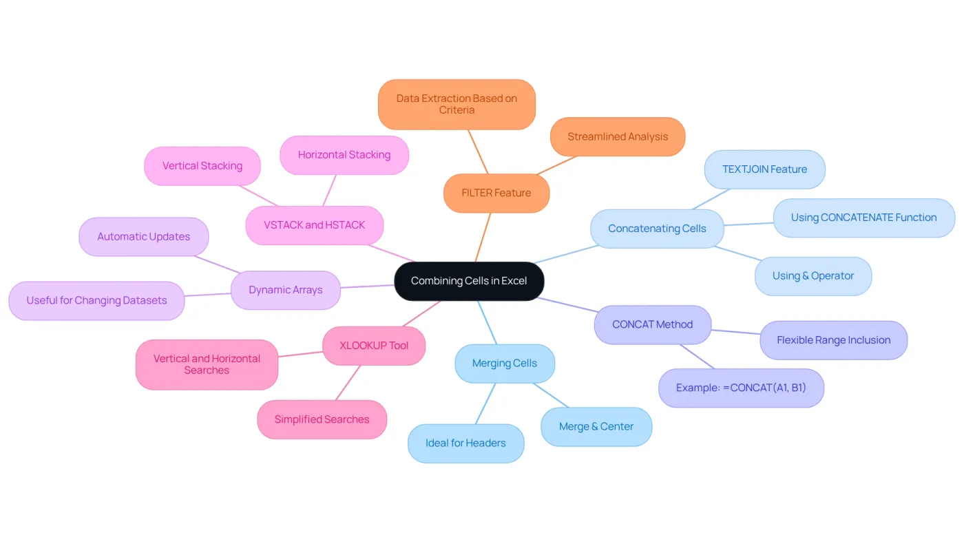 The central node represents the main topic, while each branch shows a different method for combining cells. Follow the branches to explore specific techniques and their applications. The central node represents the main topic, while each branch shows a different method for combining cells. Follow the branches to explore specific techniques and their applications.
