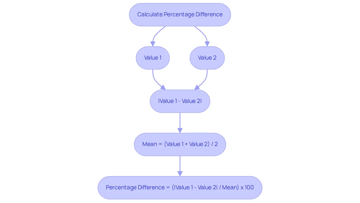 Follow the arrows to see how to calculate the percentage difference step by step. Each box represents a part of the calculation, helping you understand how to compare two values effectively. Follow the arrows to see how to calculate the percentage difference step by step. Each box represents a part of the calculation, helping you understand how to compare two values effectively.