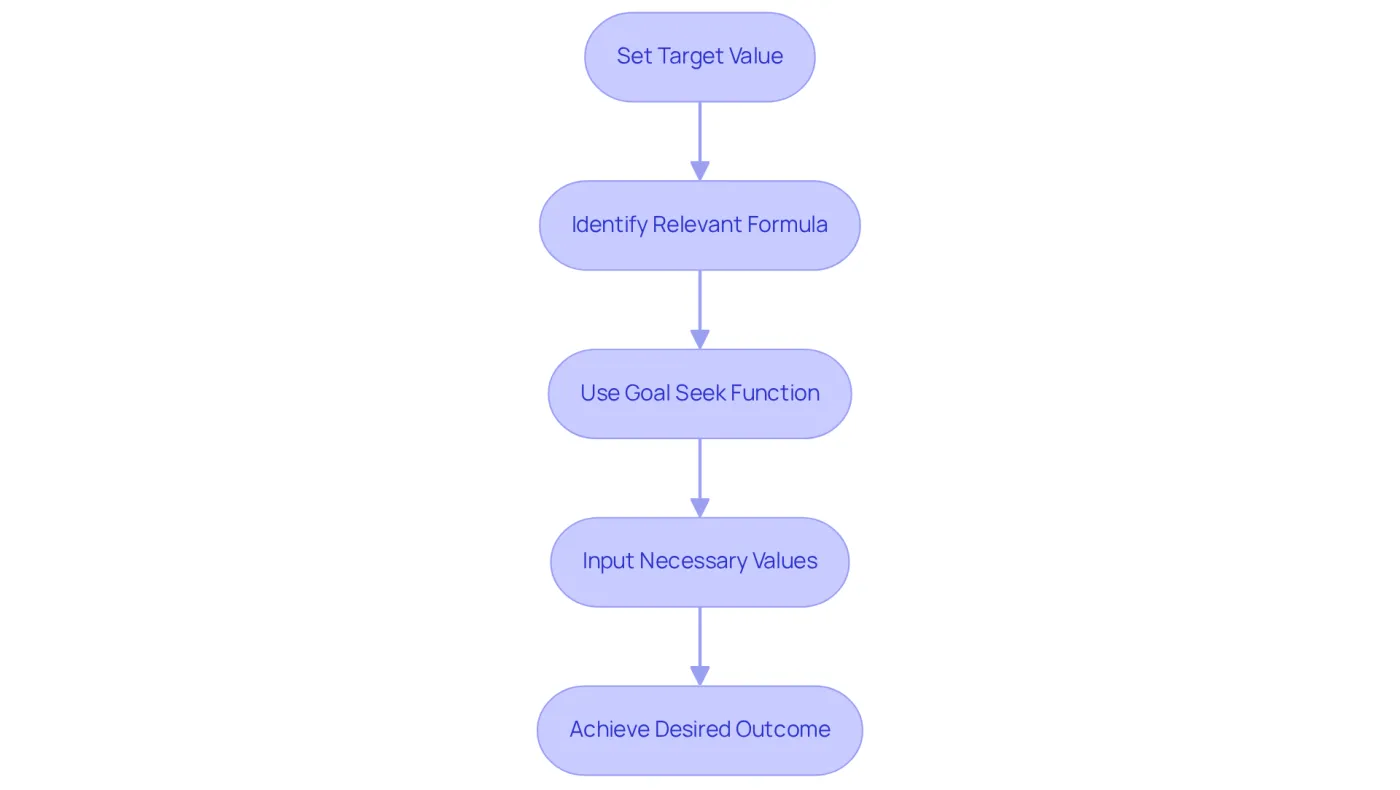 This flowchart guides you through the steps of using Goal Seek. Start by setting your target, then follow the arrows to see how to identify your formula and input values to reach your goal. This flowchart guides you through the steps of using Goal Seek. Start by setting your target, then follow the arrows to see how to identify your formula and input values to reach your goal.