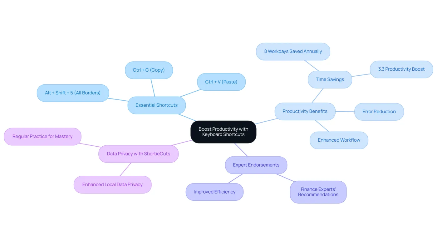 The center shows the main topic of keyboard shortcuts, and the branches illustrate different aspects like specific shortcuts and their benefits. Follow the branches to explore how these shortcuts can enhance your productivity. The center shows the main topic of keyboard shortcuts, and the branches illustrate different aspects like specific shortcuts and their benefits. Follow the branches to explore how these shortcuts can enhance your productivity.