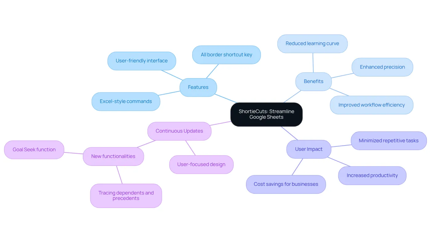 The center represents ShortieCuts, and the branches show its features and benefits. Each color-coded branch helps you see how everything connects, making it easier to understand the tool's impact on productivity. The center represents ShortieCuts, and the branches show its features and benefits. Each color-coded branch helps you see how everything connects, making it easier to understand the tool's impact on productivity.