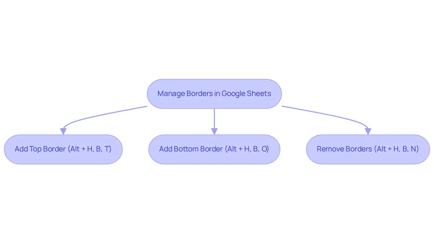 Follow the arrows to see how to manage borders in Google Sheets. Each box shows a specific action you can take, along with the shortcut key to make it quick and easy! Follow the arrows to see how to manage borders in Google Sheets. Each box shows a specific action you can take, along with the shortcut key to make it quick and easy!