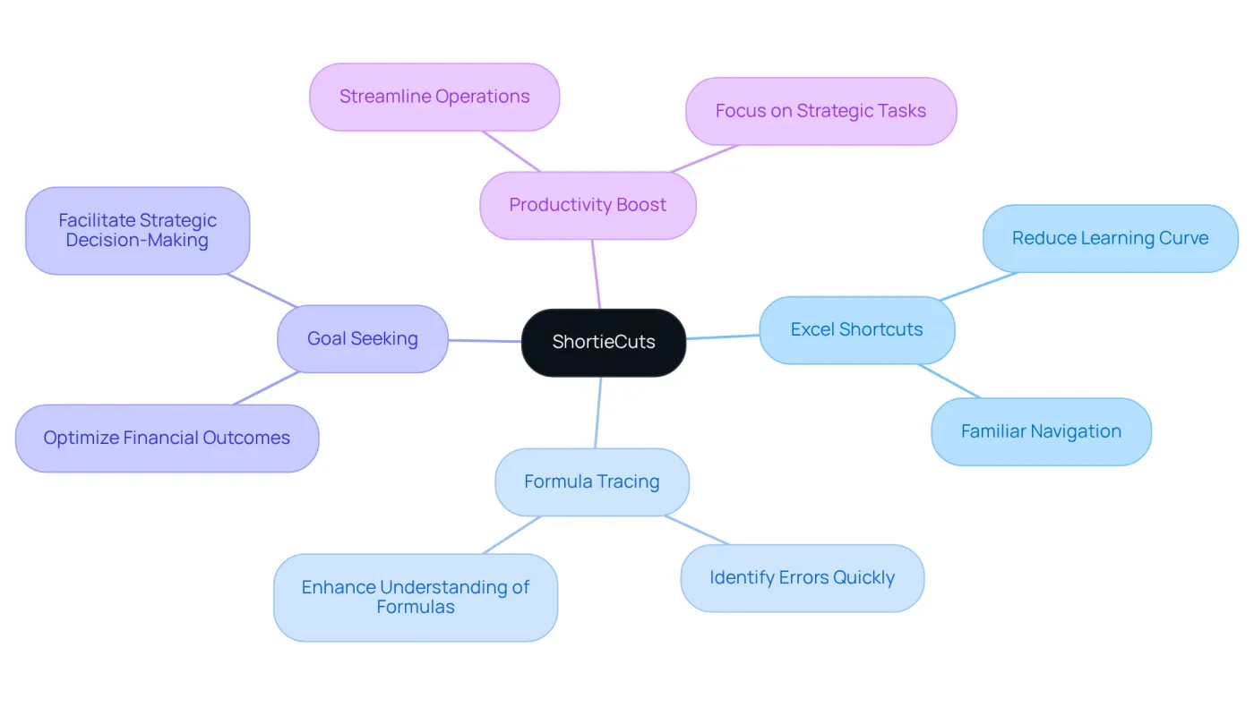 The center represents ShortieCuts, and the branches show its features and benefits. Each branch highlights how these features contribute to a better spreadsheet experience, making it easier to understand the tool's value. The center represents ShortieCuts, and the branches show its features and benefits. Each branch highlights how these features contribute to a better spreadsheet experience, making it easier to understand the tool's value.