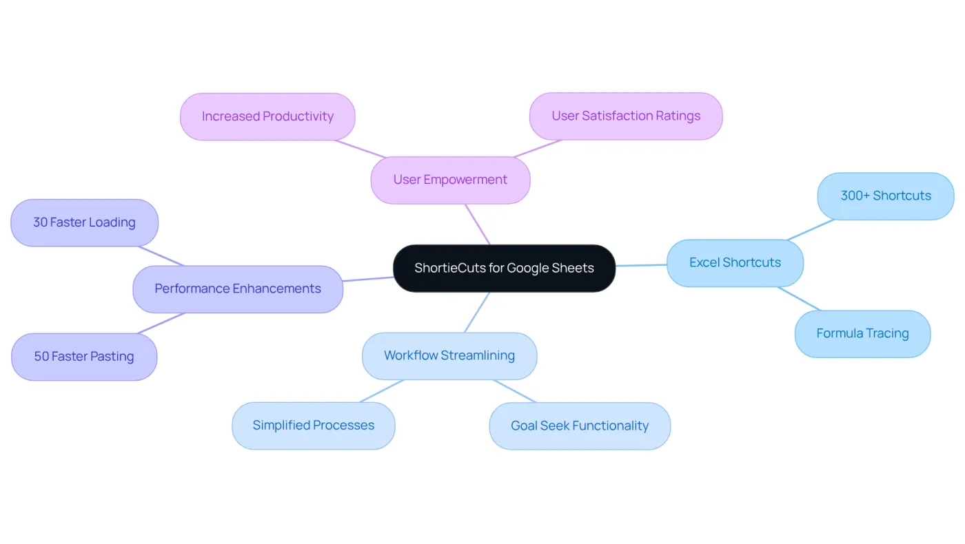 The central node represents ShortieCuts, while the branches show its key features and benefits. Each branch highlights how ShortieCuts improves your spreadsheet tasks, making it easier to understand the tool's value. The central node represents ShortieCuts, while the branches show its key features and benefits. Each branch highlights how ShortieCuts improves your spreadsheet tasks, making it easier to understand the tool's value.
