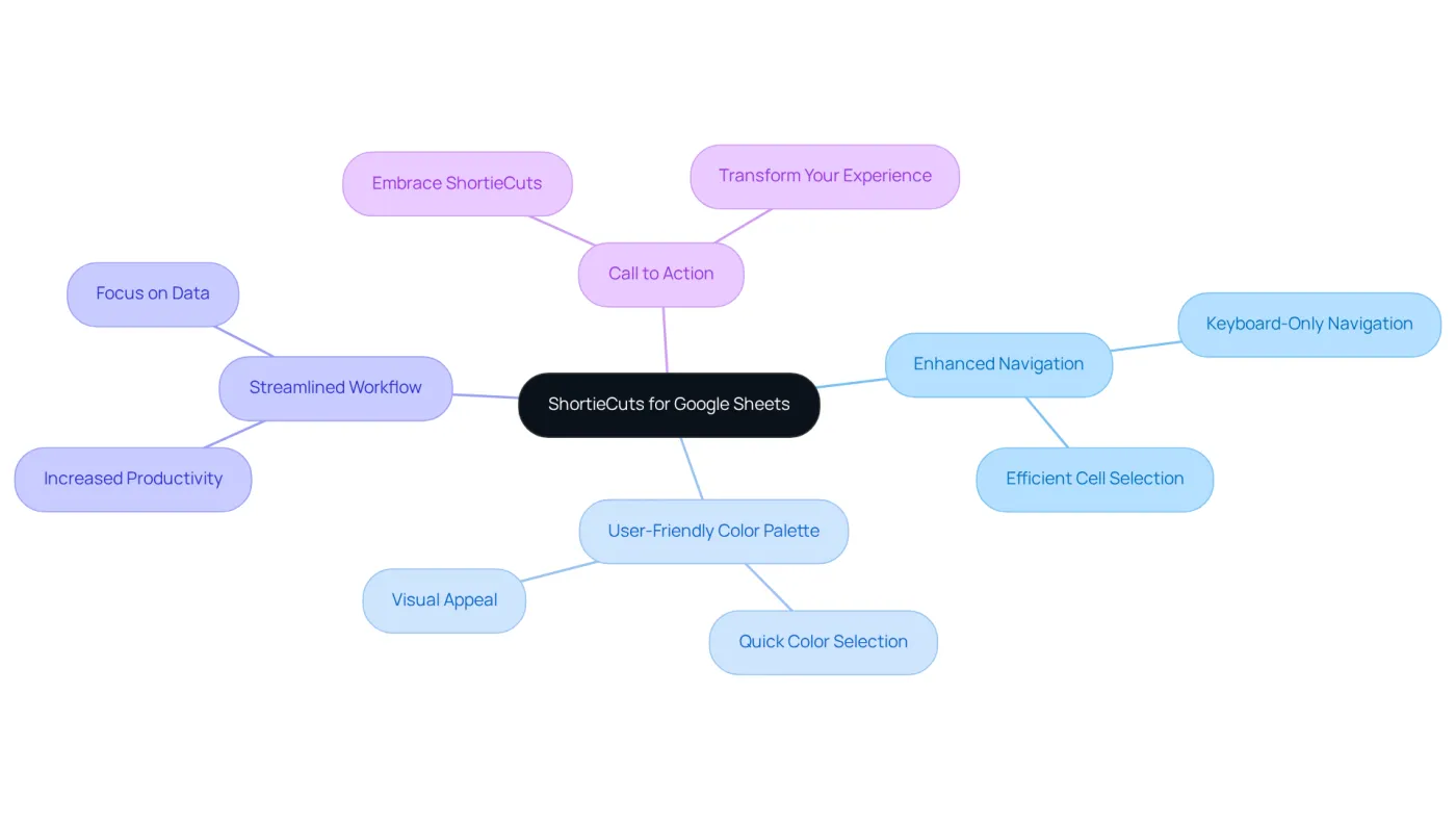 The center represents ShortieCuts, and the branches show how it improves navigation and productivity in Google Sheets. Each color-coded branch highlights a different benefit, making it easy to see how they all connect. The center represents ShortieCuts, and the branches show how it improves navigation and productivity in Google Sheets. Each color-coded branch highlights a different benefit, making it easy to see how they all connect.
