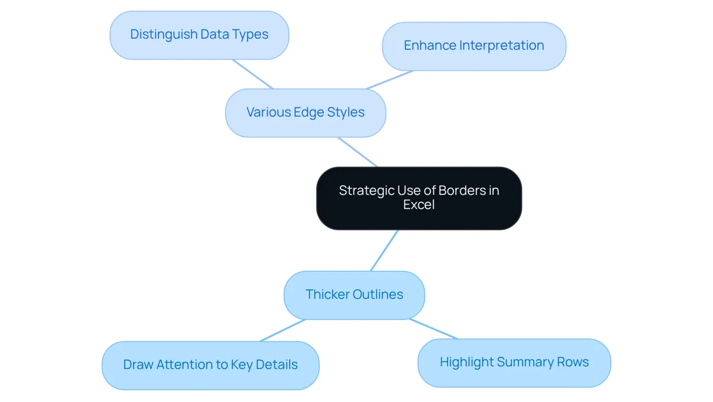 Start at the center with the main strategy, then explore the branches to see specific techniques that can improve how data is displayed in Excel. Start at the center with the main strategy, then explore the branches to see specific techniques that can improve how data is displayed in Excel.