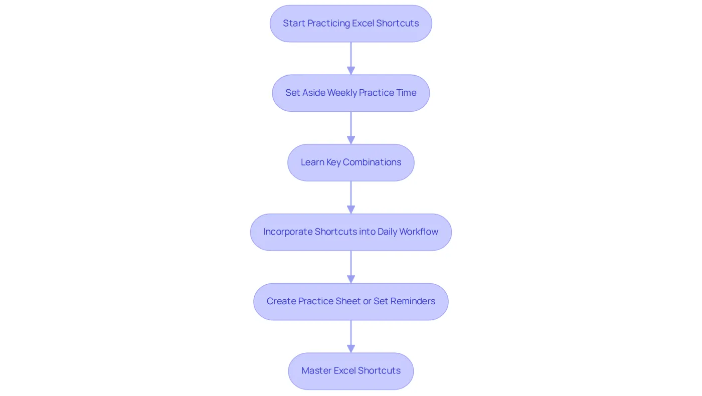 Follow the arrows to see how each step builds on the previous one, guiding you through the process of mastering Excel shortcuts for better productivity. Follow the arrows to see how each step builds on the previous one, guiding you through the process of mastering Excel shortcuts for better productivity.