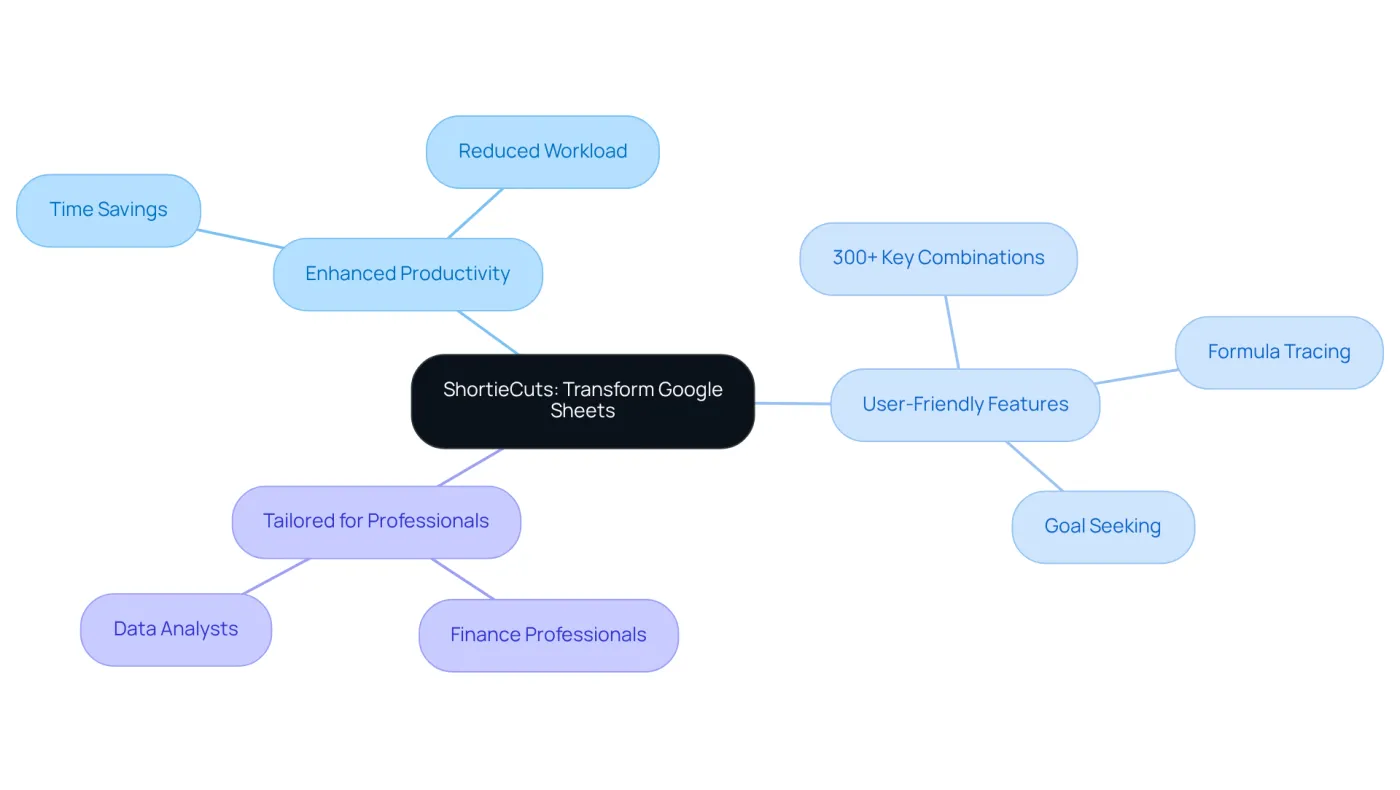 The center represents ShortieCuts, and the branches show its main benefits. Each sub-branch provides more detail on how it improves your experience with Google Sheets. The center represents ShortieCuts, and the branches show its main benefits. Each sub-branch provides more detail on how it improves your experience with Google Sheets.