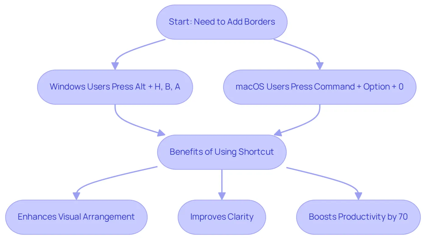 Follow the arrows to see how to use the shortcut for adding borders in Excel. Each step shows what to do, and the benefits highlight why this method is effective. Follow the arrows to see how to use the shortcut for adding borders in Excel. Each step shows what to do, and the benefits highlight why this method is effective.