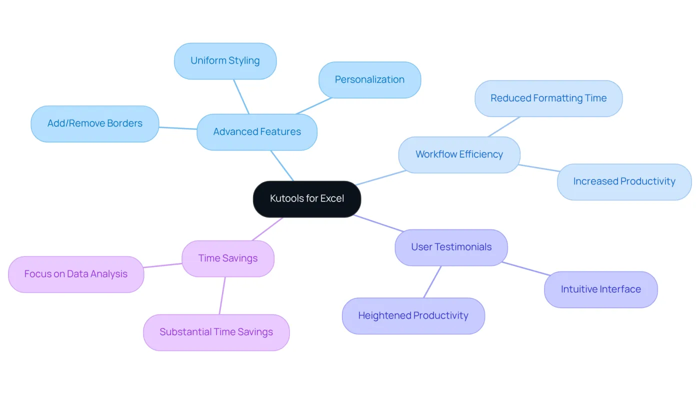 The central node represents Kutools for Excel, with branches showing its features and benefits. Each branch highlights how these features contribute to a more efficient workflow, making it easier to understand the overall impact of the tool. The central node represents Kutools for Excel, with branches showing its features and benefits. Each branch highlights how these features contribute to a more efficient workflow, making it easier to understand the overall impact of the tool.
