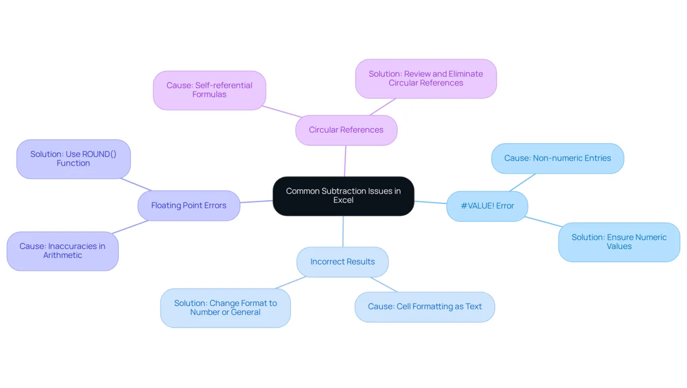The central node represents the main topic, while each branch shows a specific issue. Follow the branches to see the causes and solutions for each problem, helping you troubleshoot effectively. The central node represents the main topic, while each branch shows a specific issue. Follow the branches to see the causes and solutions for each problem, helping you troubleshoot effectively.