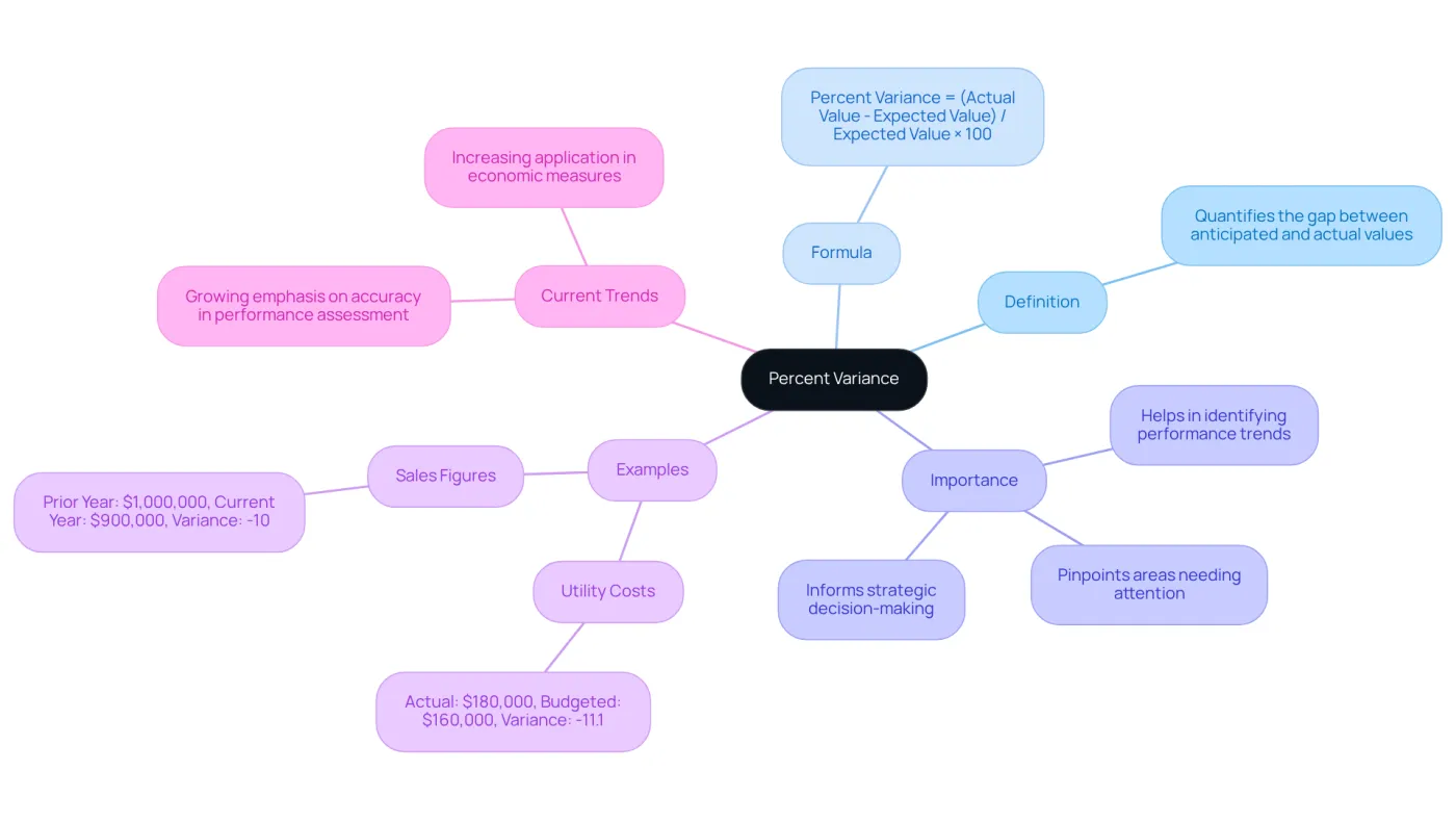 The central node represents the main concept of percent variance. Each branch explores different aspects, such as its definition, how to calculate it, why it's important, real-world examples, and current trends in its application. The central node represents the main concept of percent variance. Each branch explores different aspects, such as its definition, how to calculate it, why it's important, real-world examples, and current trends in its application.