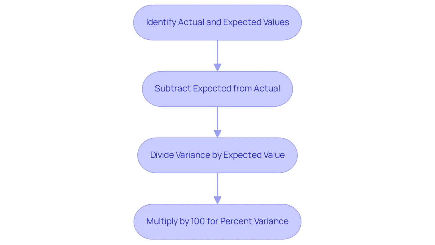 Follow the arrows to see how to calculate percent variance step by step. Each box represents a key action in the process, leading you to the final result. Follow the arrows to see how to calculate percent variance step by step. Each box represents a key action in the process, leading you to the final result.