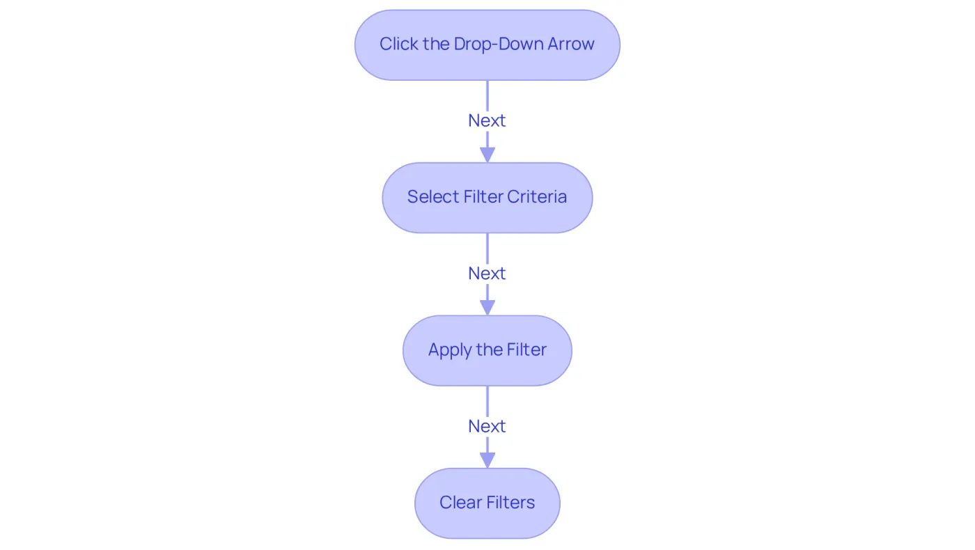 Each box represents a step in the filtering process. Follow the arrows to see the order in which you should perform each action to successfully filter your data. Each box represents a step in the filtering process. Follow the arrows to see the order in which you should perform each action to successfully filter your data.