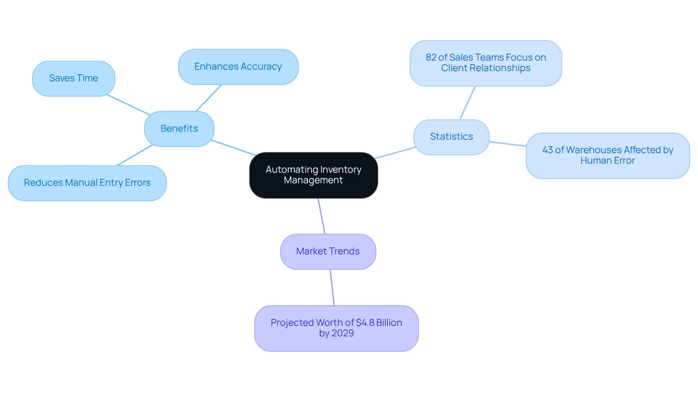 The central node represents the main idea of automating inventory management. Each branch shows related topics, helping you see how they connect and support the main theme. The central node represents the main idea of automating inventory management. Each branch shows related topics, helping you see how they connect and support the main theme.