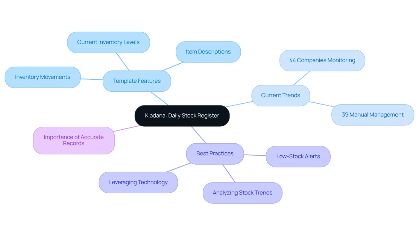 The central node represents Kladana's stock management system, with branches showing its features, trends in usage, best practices, and the importance of accurate records. Each branch helps you understand different aspects of effective stock management. The central node represents Kladana's stock management system, with branches showing its features, trends in usage, best practices, and the importance of accurate records. Each branch helps you understand different aspects of effective stock management.