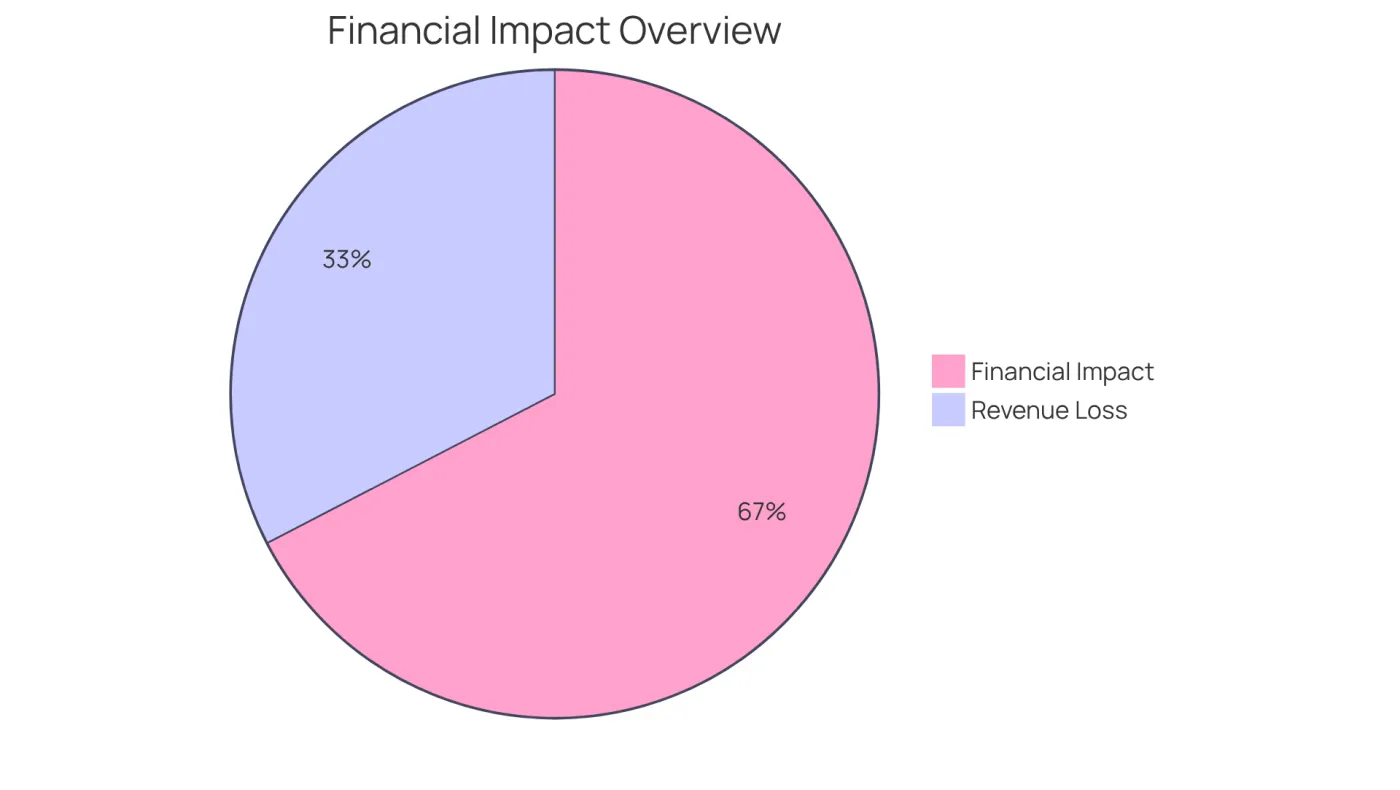 The red slice shows the percentage of revenue lost due to outdated stock management methods, while the green slice represents the portion of company finances affected by stock tracking issues. Together, they highlight the critical need for modern solutions like Kladana. The red slice shows the percentage of revenue lost due to outdated stock management methods, while the green slice represents the portion of company finances affected by stock tracking issues. Together, they highlight the critical need for modern solutions like Kladana.