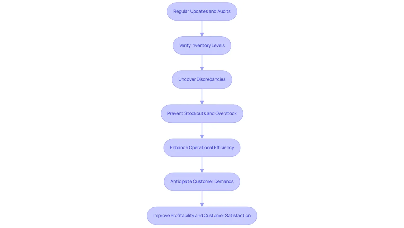 Each step in the flowchart represents a crucial action in the stock management process. Follow the arrows to see how regular updates and audits lead to better inventory control and overall business success. Each step in the flowchart represents a crucial action in the stock management process. Follow the arrows to see how regular updates and audits lead to better inventory control and overall business success.