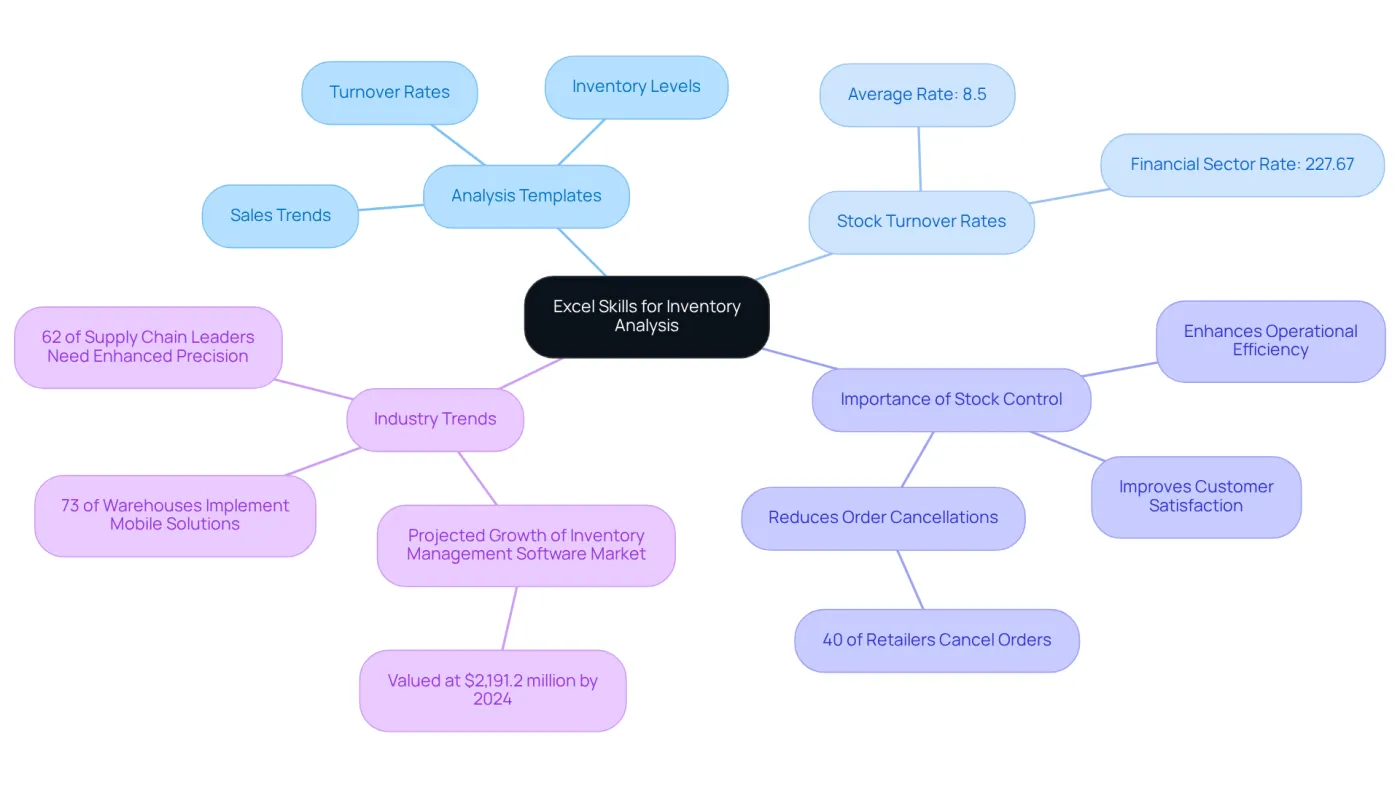 The central node represents the main topic, while branches show key areas of focus. Each sub-branch provides specific insights or data points related to inventory analysis using Excel. The central node represents the main topic, while branches show key areas of focus. Each sub-branch provides specific insights or data points related to inventory analysis using Excel.