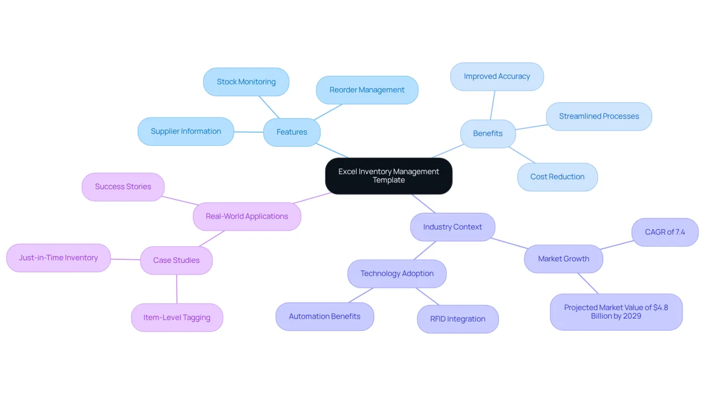The central node represents the template, while branches show its features and benefits. Each color-coded section helps you see how the template addresses inventory management challenges. The central node represents the template, while branches show its features and benefits. Each color-coded section helps you see how the template addresses inventory management challenges.