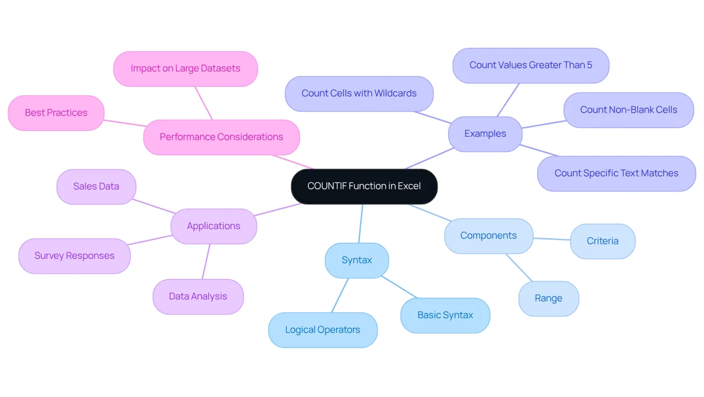 The central node represents the COUNTIF function, with branches showing its syntax, components, examples of use, and practical applications. Each branch helps you explore different aspects of the function. The central node represents the COUNTIF function, with branches showing its syntax, components, examples of use, and practical applications. Each branch helps you explore different aspects of the function.