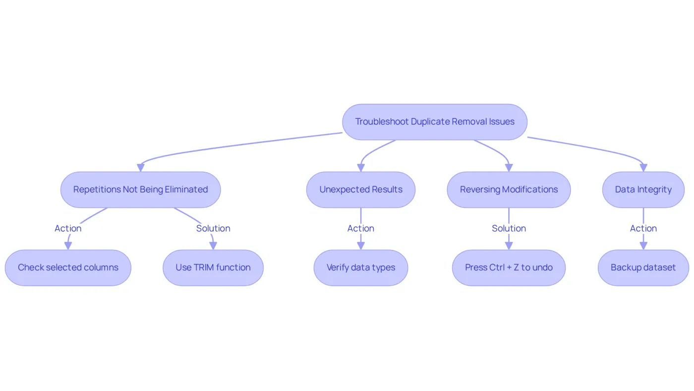 Each box represents a common issue you might face when removing duplicates. Follow the arrows to see the recommended actions to resolve each problem. Each box represents a common issue you might face when removing duplicates. Follow the arrows to see the recommended actions to resolve each problem.