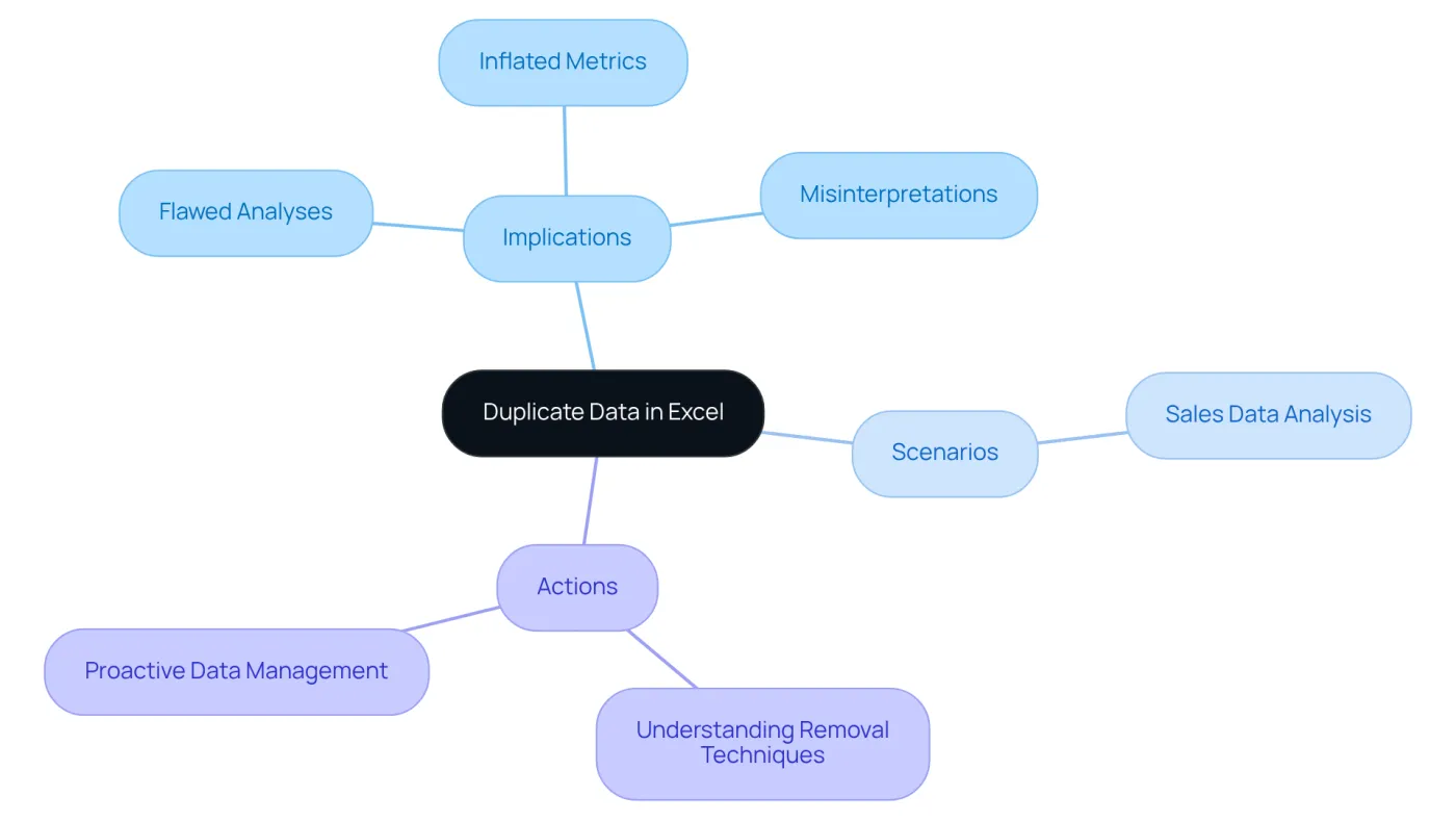 The central node represents the main topic of duplicate data. Each branch shows related concepts and actions to take, helping you see how they connect and why addressing duplicates is important. The central node represents the main topic of duplicate data. Each branch shows related concepts and actions to take, helping you see how they connect and why addressing duplicates is important.