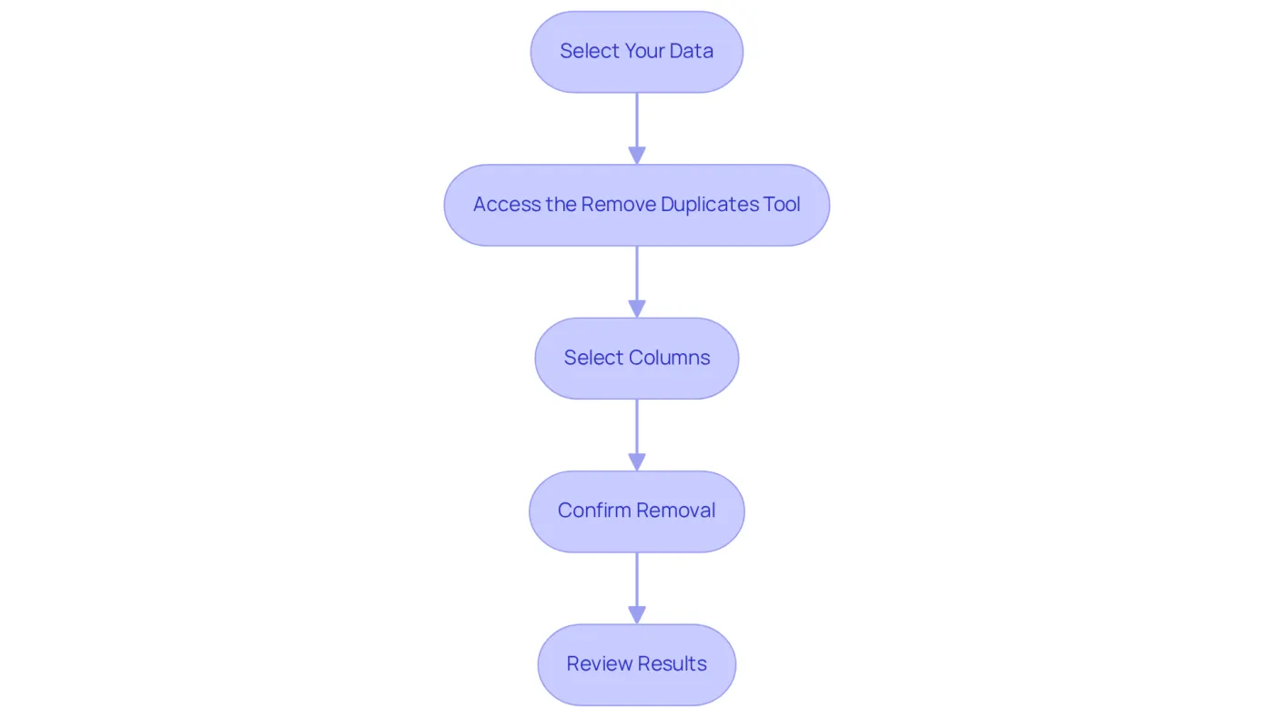 Each box represents a step in the process of removing duplicates. Follow the arrows to see how to proceed from selecting your data to reviewing the results. Each box represents a step in the process of removing duplicates. Follow the arrows to see how to proceed from selecting your data to reviewing the results.