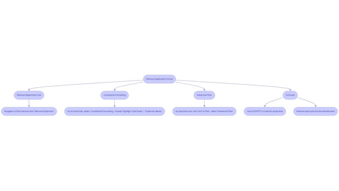 Each path represents a different method for removing duplicates. Follow the arrows to see the steps for each method, helping you choose the best approach for your needs. Each path represents a different method for removing duplicates. Follow the arrows to see the steps for each method, helping you choose the best approach for your needs.