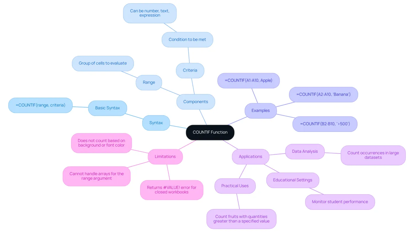 The central node represents the COUNTIF function, with branches showing its syntax, components, practical examples, and limitations. Follow the branches to explore each aspect of the function. The central node represents the COUNTIF function, with branches showing its syntax, components, practical examples, and limitations. Follow the branches to explore each aspect of the function.