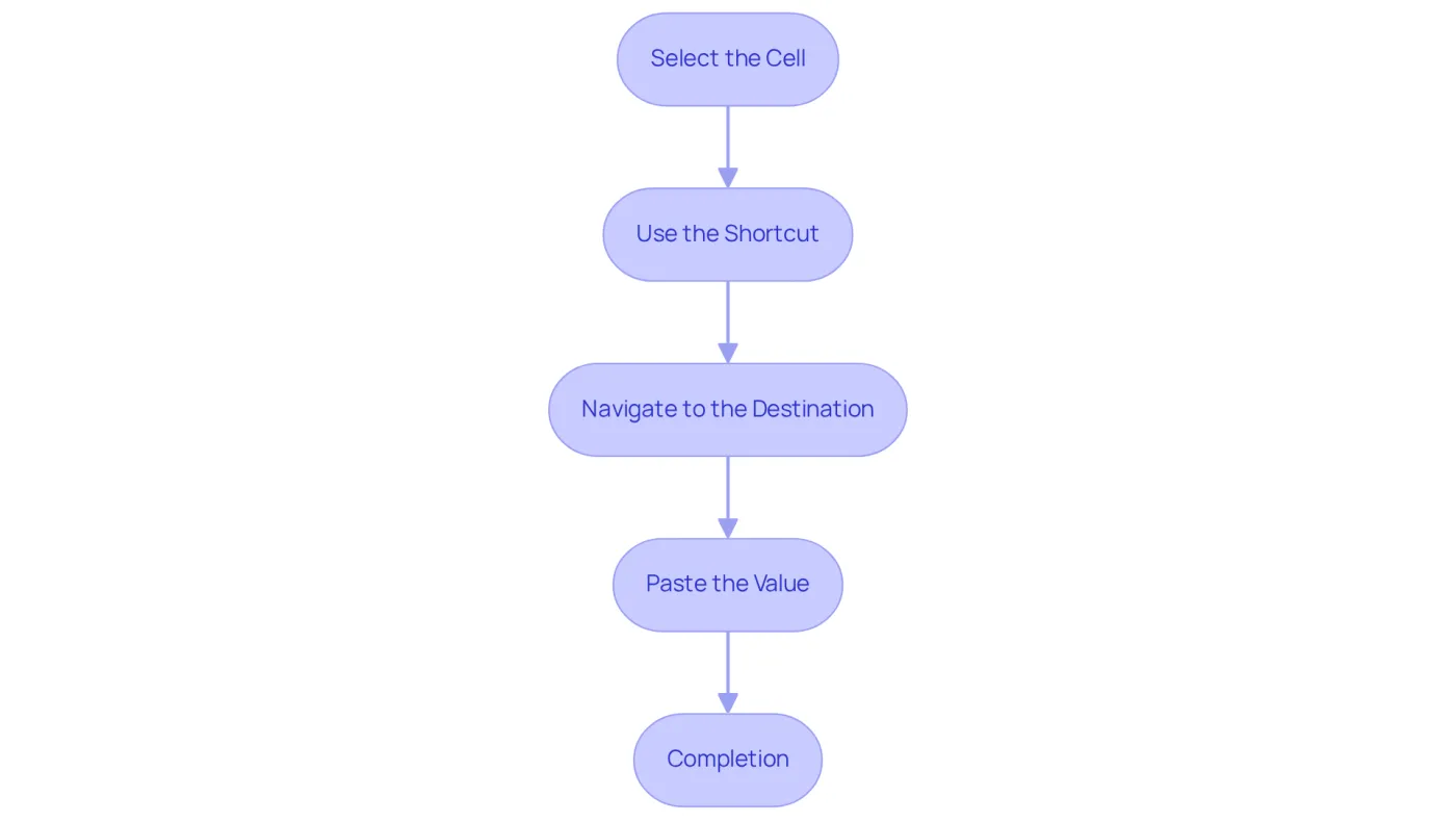 Each box shows a step in the process of cutting and pasting cell values. Follow the arrows to see how to move from one action to the next. Each box shows a step in the process of cutting and pasting cell values. Follow the arrows to see how to move from one action to the next.