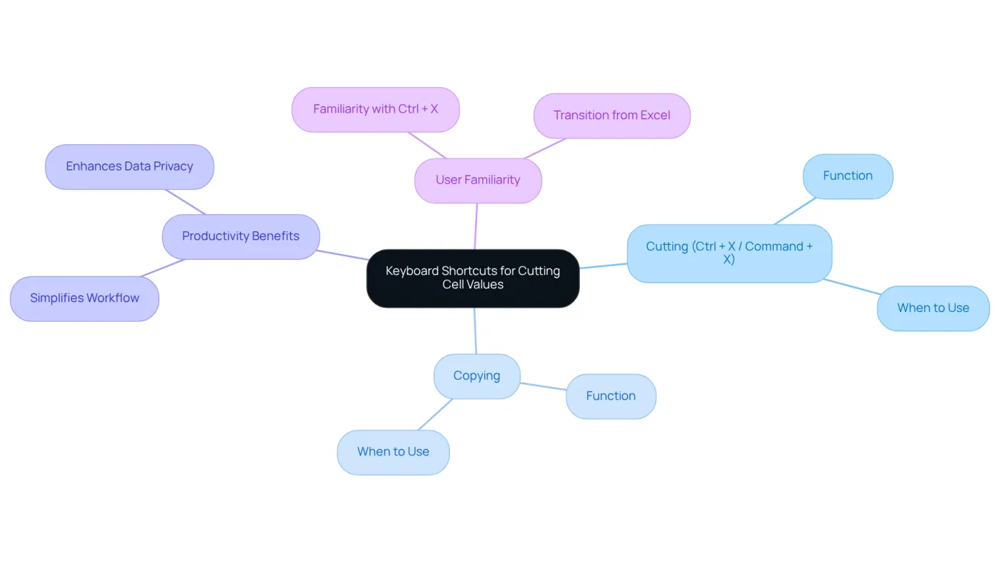 The central node represents the main topic of keyboard shortcuts. Each branch explores related concepts, helping you understand how cutting and copying work and why they are important for improving your efficiency in spreadsheet management. The central node represents the main topic of keyboard shortcuts. Each branch explores related concepts, helping you understand how cutting and copying work and why they are important for improving your efficiency in spreadsheet management.