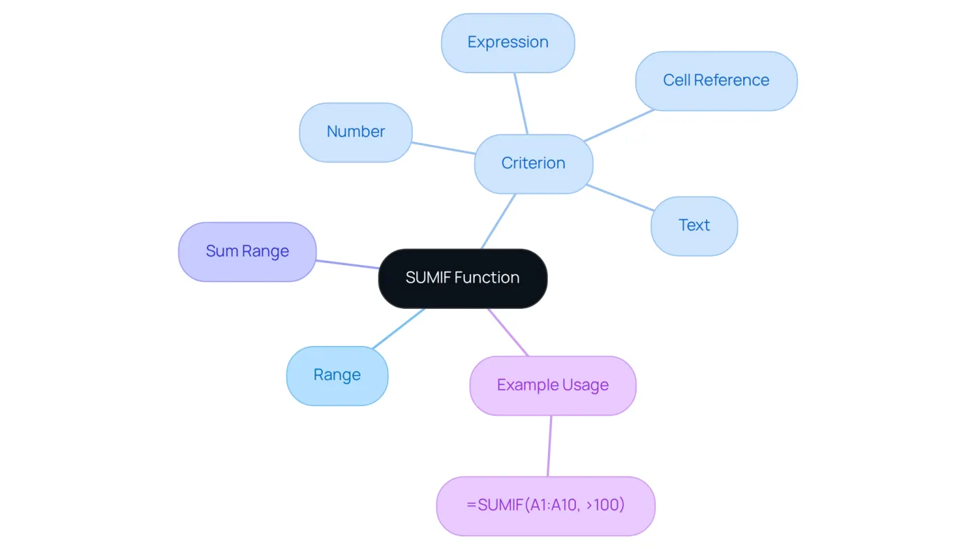 The central node represents the SUMIF function, while the branches illustrate its key components and an example. Follow the branches to understand how each part contributes to the function's overall purpose. The central node represents the SUMIF function, while the branches illustrate its key components and an example. Follow the branches to understand how each part contributes to the function's overall purpose.