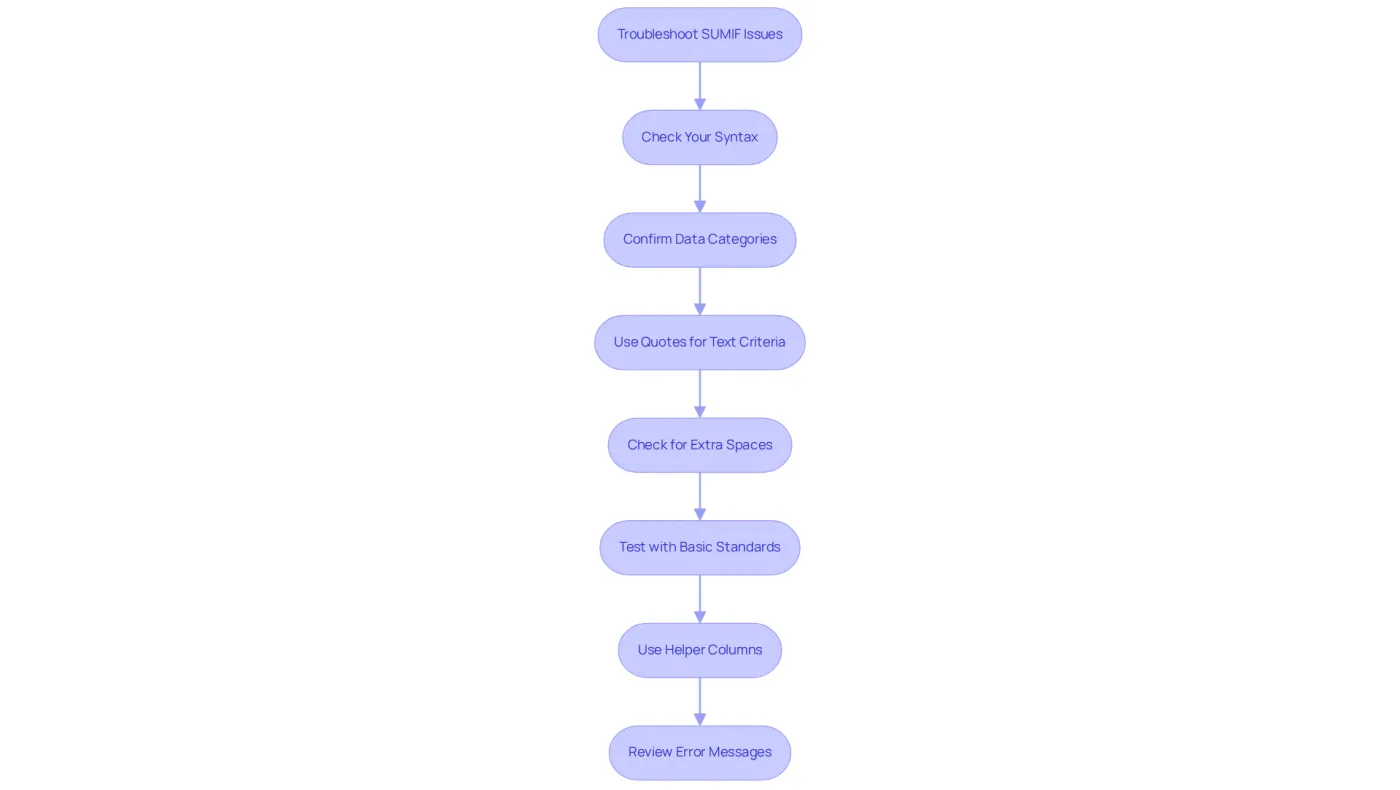 Each box represents a troubleshooting step. Follow the arrows to navigate through the process and resolve your SUMIF issues effectively. Each box represents a troubleshooting step. Follow the arrows to navigate through the process and resolve your SUMIF issues effectively.