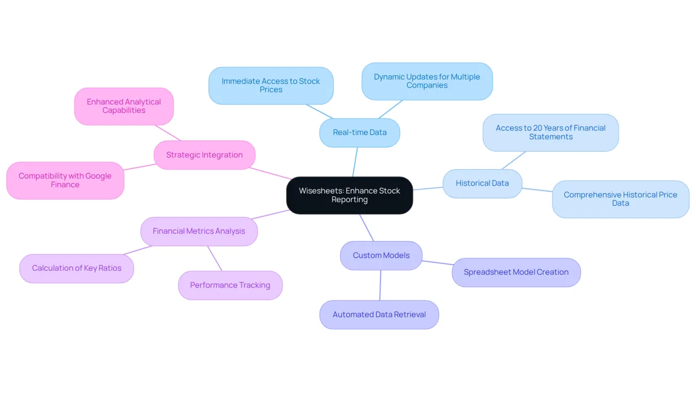 The central node represents Wisesheets, while the branches illustrate its various features and benefits. Follow the branches to understand how Wisesheets can enhance your financial reporting and analysis. The central node represents Wisesheets, while the branches illustrate its various features and benefits. Follow the branches to understand how Wisesheets can enhance your financial reporting and analysis.